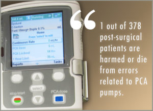1 out of 378 post-surgical patients are harmed or die from errors related to PCA pumps.