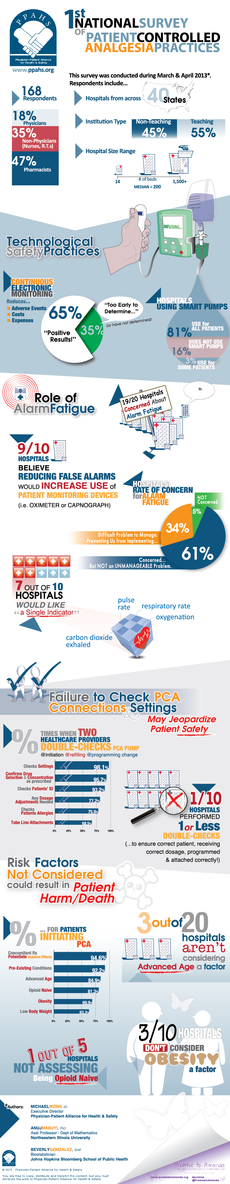 INFOGRAPHIC: First National Survey of Patient-Controlled Analgesia Practices