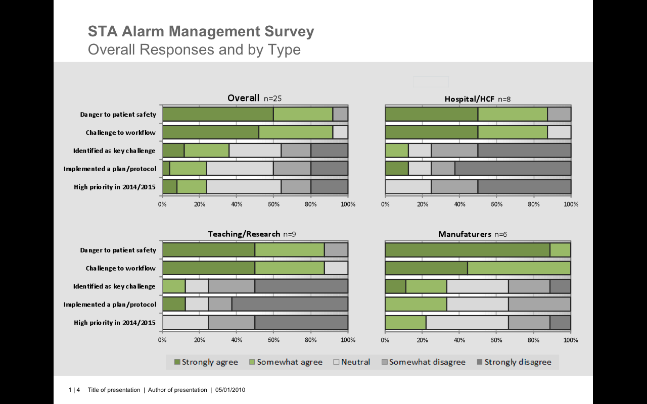 STA Alarm Management Survey - Overall Responses by Type