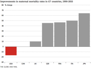 Improvements in maternal mortality, G7 countries, 1990-2015