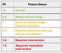 Patient Pulmonary Index