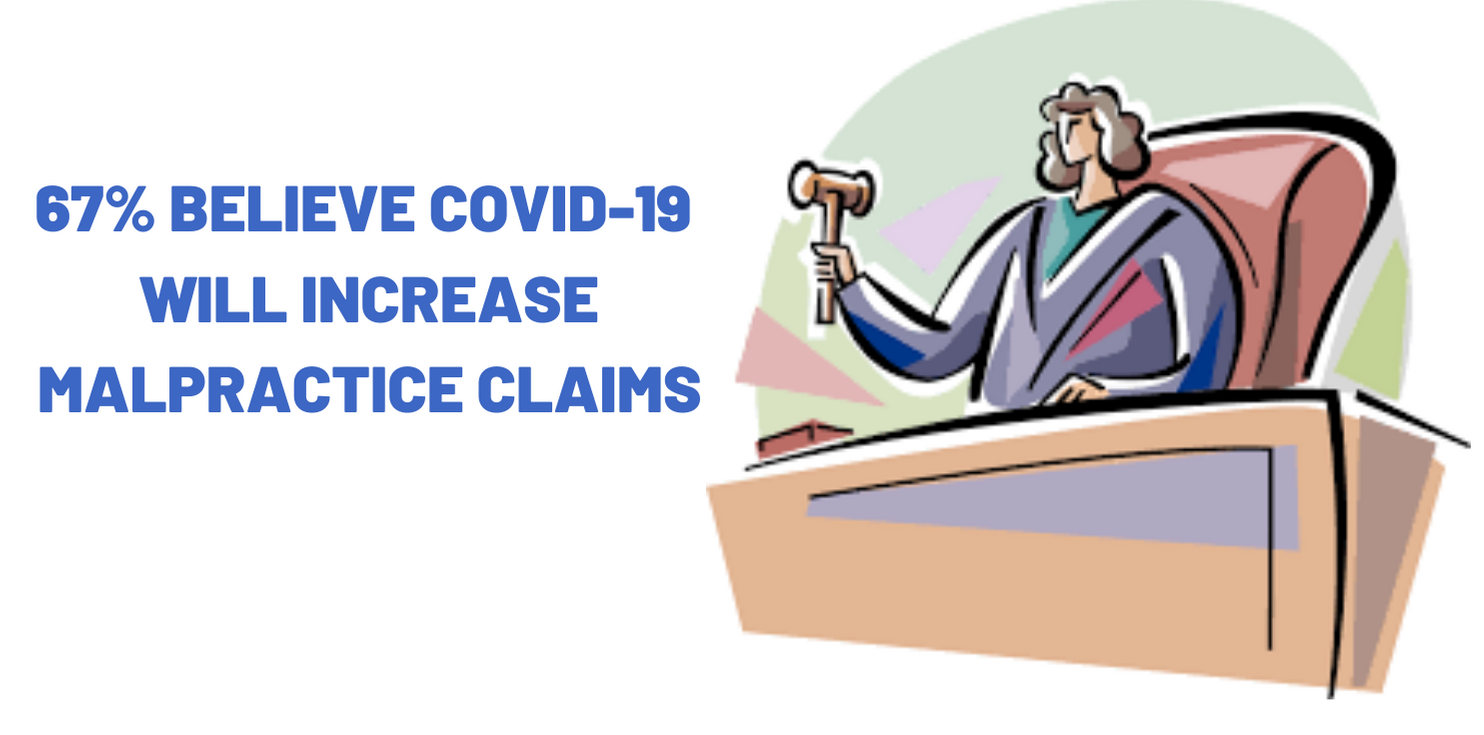 67% Believe COVID-19 Will Increase Malpractice Claims